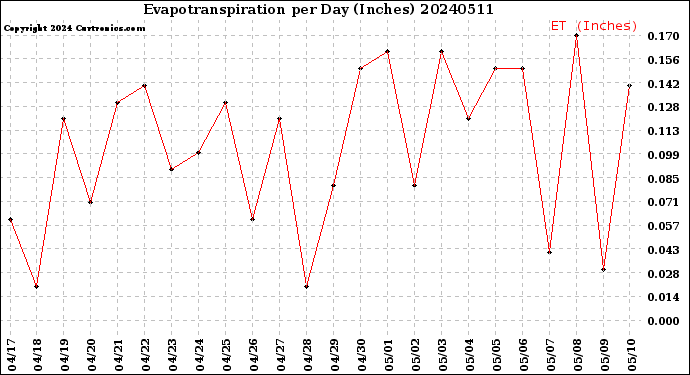 Milwaukee Weather Evapotranspiration<br>per Day (Inches)