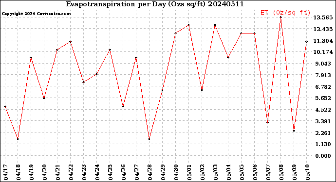 Milwaukee Weather Evapotranspiration<br>per Day (Ozs sq/ft)