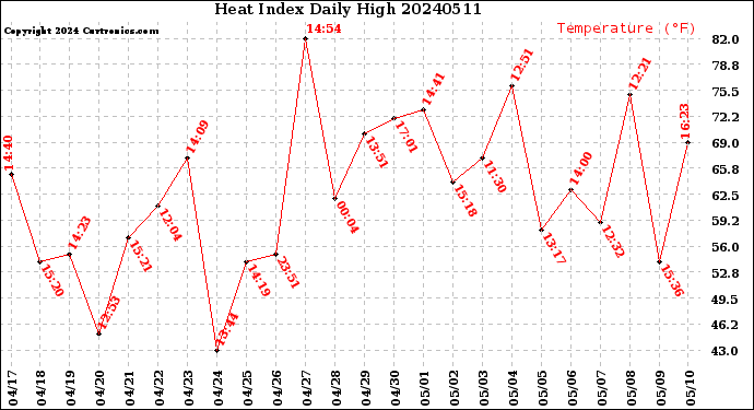 Milwaukee Weather Heat Index<br>Daily High