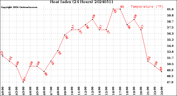 Milwaukee Weather Heat Index<br>(24 Hours)