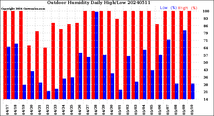Milwaukee Weather Outdoor Humidity<br>Daily High/Low