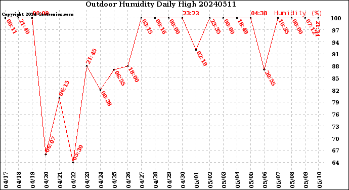 Milwaukee Weather Outdoor Humidity<br>Daily High