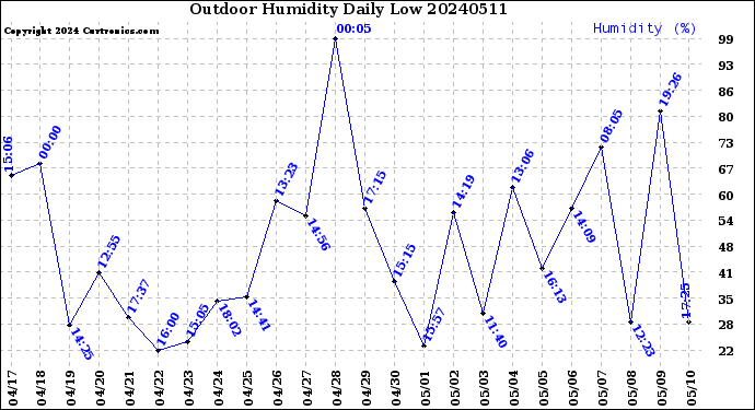 Milwaukee Weather Outdoor Humidity<br>Daily Low