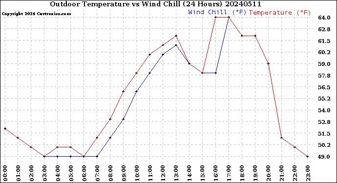 Milwaukee Weather Outdoor Temperature<br>vs Wind Chill<br>(24 Hours)