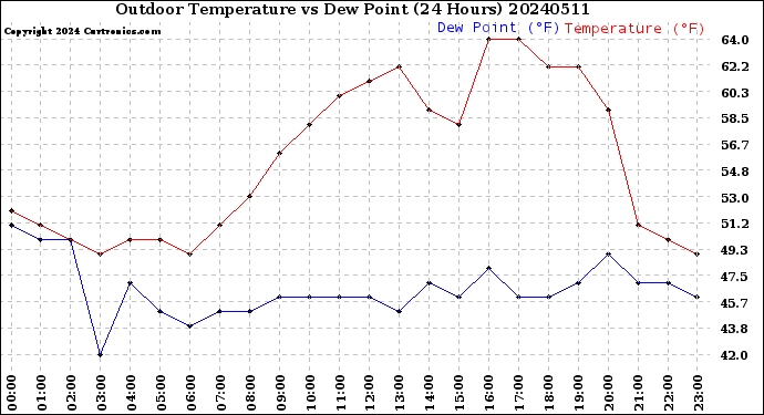 Milwaukee Weather Outdoor Temperature<br>vs Dew Point<br>(24 Hours)