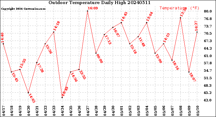 Milwaukee Weather Outdoor Temperature<br>Daily High