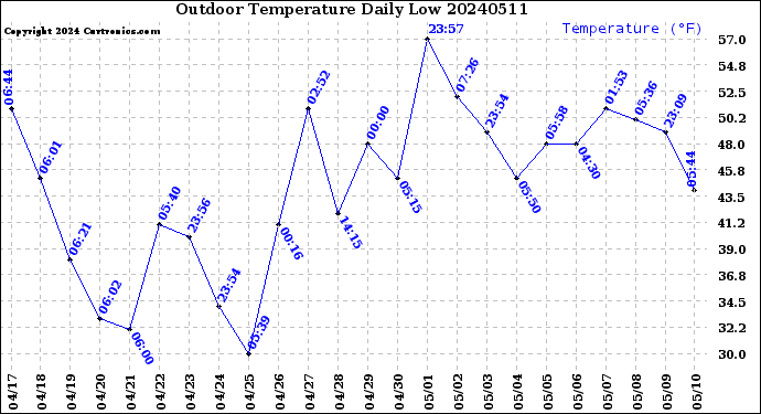Milwaukee Weather Outdoor Temperature<br>Daily Low
