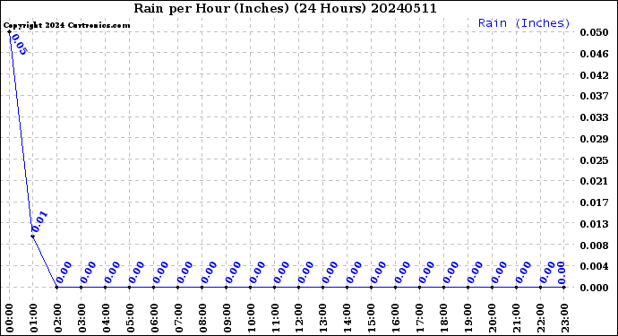 Milwaukee Weather Rain<br>per Hour<br>(Inches)<br>(24 Hours)