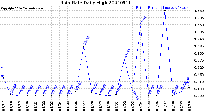 Milwaukee Weather Rain Rate<br>Daily High