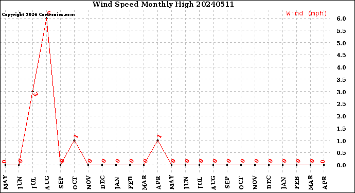 Milwaukee Weather Wind Speed<br>Monthly High