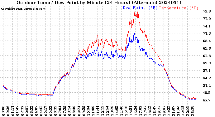 Milwaukee Weather Outdoor Temp / Dew Point<br>by Minute<br>(24 Hours) (Alternate)