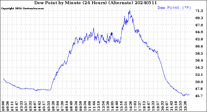 Milwaukee Weather Dew Point<br>by Minute<br>(24 Hours) (Alternate)