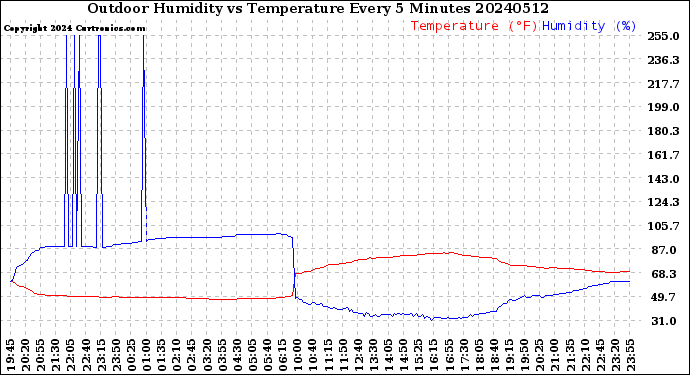 Milwaukee Weather Outdoor Humidity<br>vs Temperature<br>Every 5 Minutes
