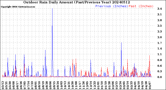Milwaukee Weather Outdoor Rain<br>Daily Amount<br>(Past/Previous Year)