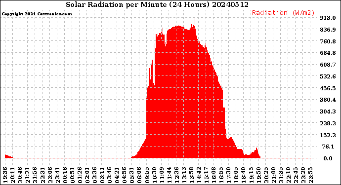 Milwaukee Weather Solar Radiation<br>per Minute<br>(24 Hours)