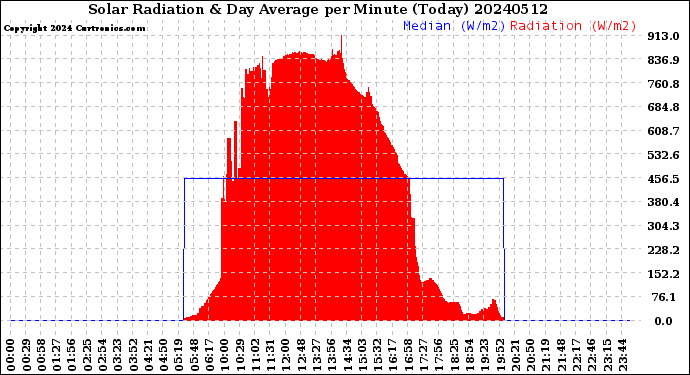 Milwaukee Weather Solar Radiation<br>& Day Average<br>per Minute<br>(Today)