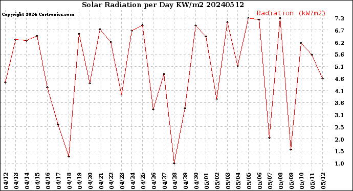 Milwaukee Weather Solar Radiation<br>per Day KW/m2