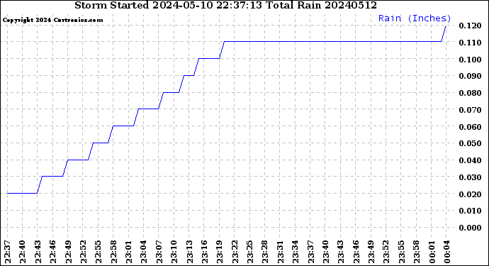 Milwaukee Weather Storm<br>Started 2024-05-10 22:37:13<br>Total Rain