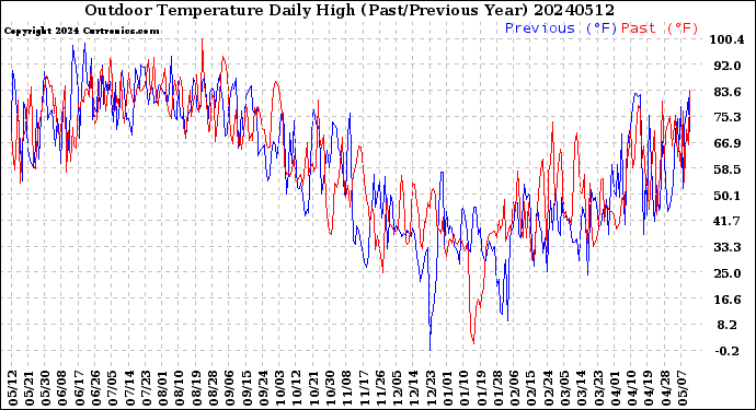 Milwaukee Weather Outdoor Temperature<br>Daily High<br>(Past/Previous Year)