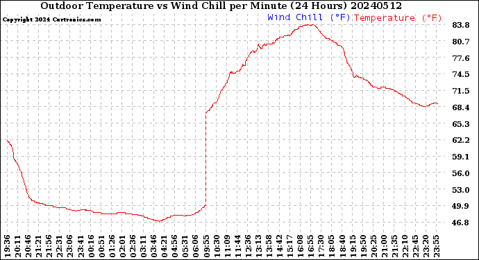Milwaukee Weather Outdoor Temperature<br>vs Wind Chill<br>per Minute<br>(24 Hours)