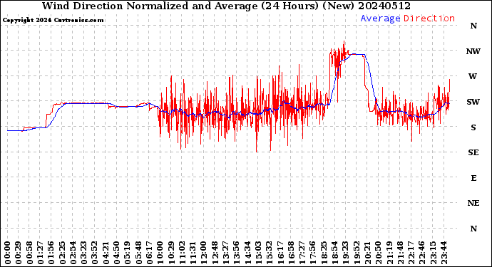Milwaukee Weather Wind Direction<br>Normalized and Average<br>(24 Hours) (New)