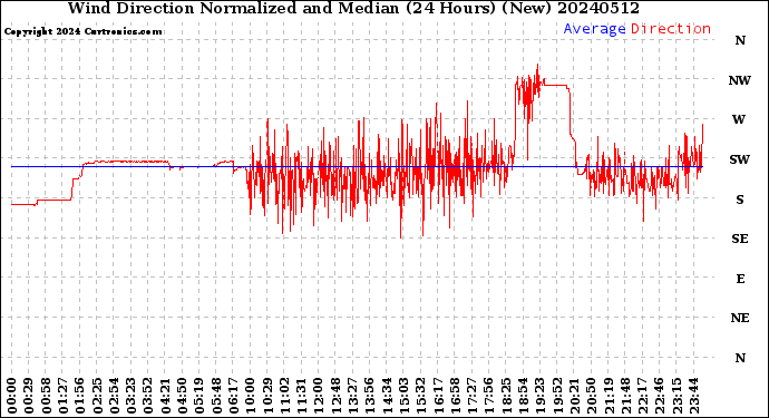 Milwaukee Weather Wind Direction<br>Normalized and Median<br>(24 Hours) (New)