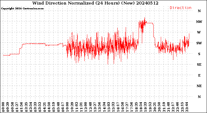 Milwaukee Weather Wind Direction<br>Normalized<br>(24 Hours) (New)