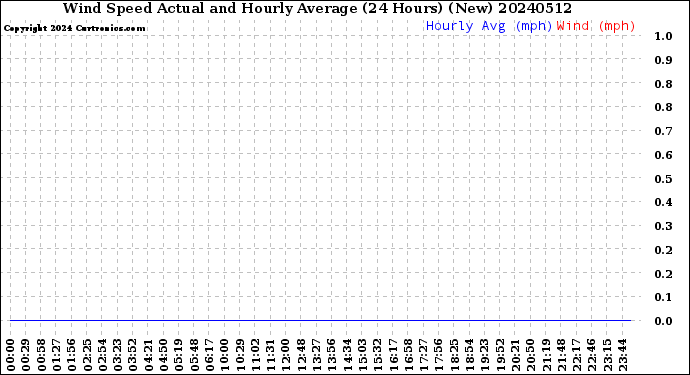 Milwaukee Weather Wind Speed<br>Actual and Hourly<br>Average<br>(24 Hours) (New)