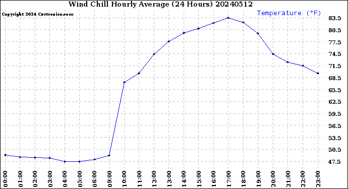 Milwaukee Weather Wind Chill<br>Hourly Average<br>(24 Hours)