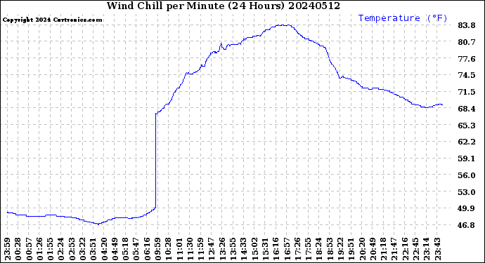 Milwaukee Weather Wind Chill<br>per Minute<br>(24 Hours)