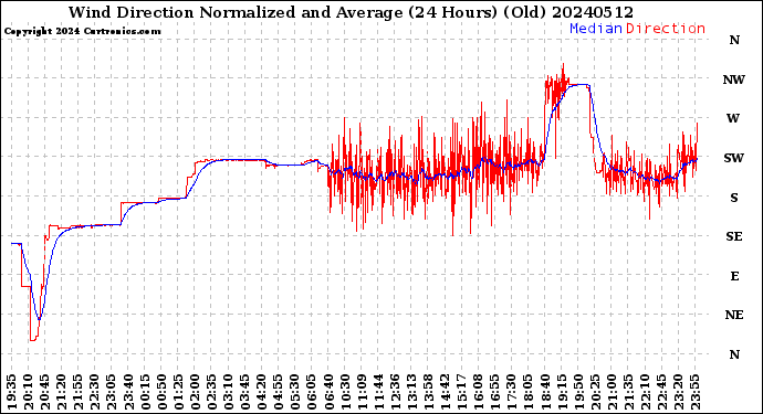 Milwaukee Weather Wind Direction<br>Normalized and Average<br>(24 Hours) (Old)