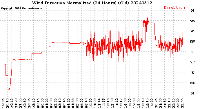 Milwaukee Weather Wind Direction<br>Normalized<br>(24 Hours) (Old)