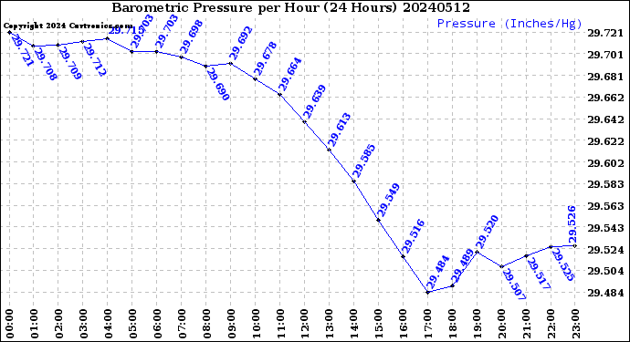 Milwaukee Weather Barometric Pressure<br>per Hour<br>(24 Hours)