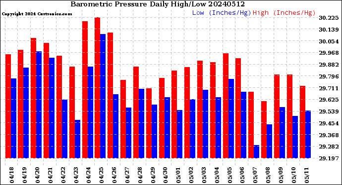 Milwaukee Weather Barometric Pressure<br>Daily High/Low