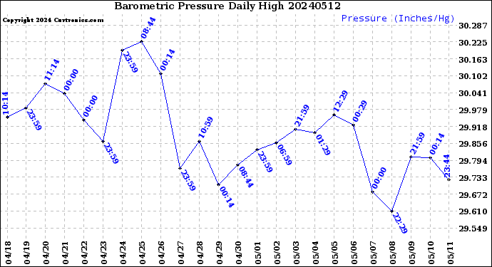 Milwaukee Weather Barometric Pressure<br>Daily High