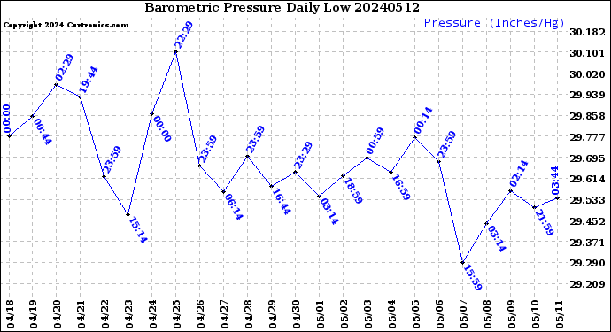 Milwaukee Weather Barometric Pressure<br>Daily Low