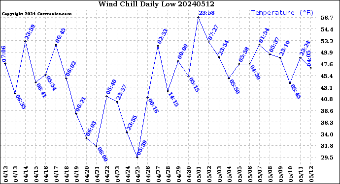 Milwaukee Weather Wind Chill<br>Daily Low