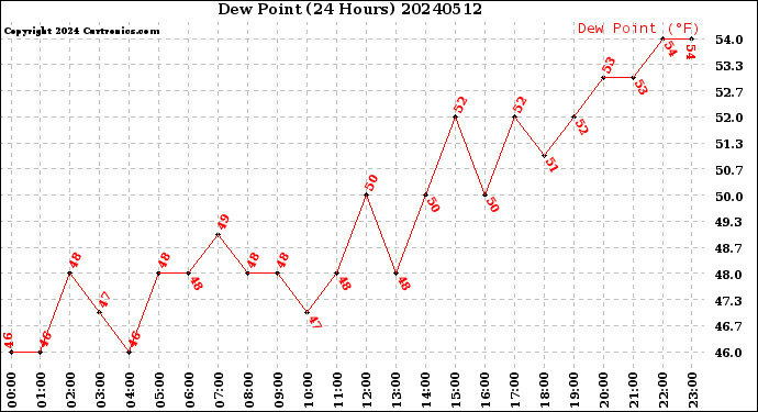 Milwaukee Weather Dew Point<br>(24 Hours)