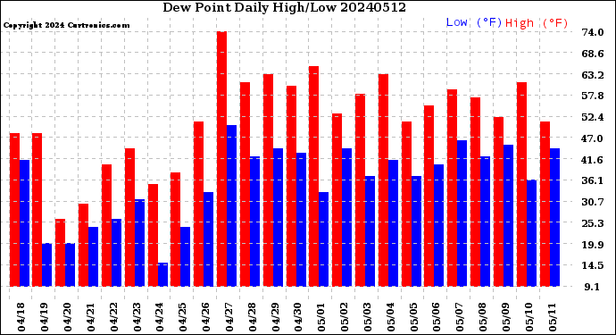 Milwaukee Weather Dew Point<br>Daily High/Low
