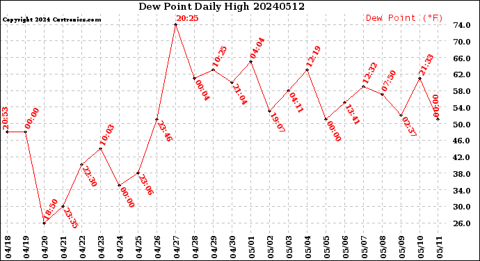 Milwaukee Weather Dew Point<br>Daily High