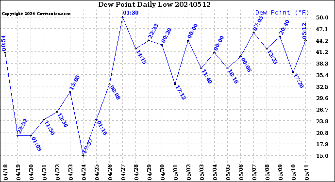 Milwaukee Weather Dew Point<br>Daily Low