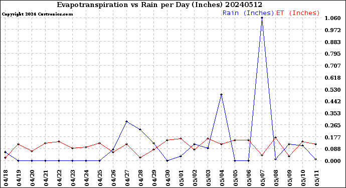 Milwaukee Weather Evapotranspiration<br>vs Rain per Day<br>(Inches)