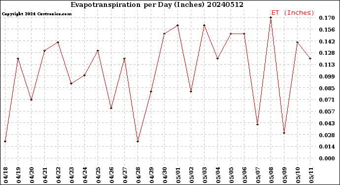 Milwaukee Weather Evapotranspiration<br>per Day (Inches)