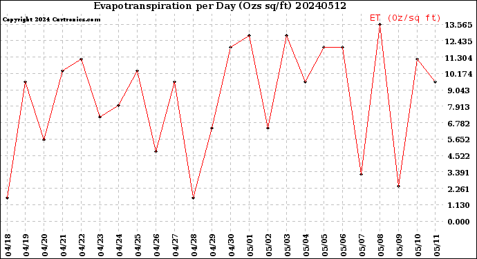 Milwaukee Weather Evapotranspiration<br>per Day (Ozs sq/ft)