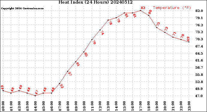 Milwaukee Weather Heat Index<br>(24 Hours)