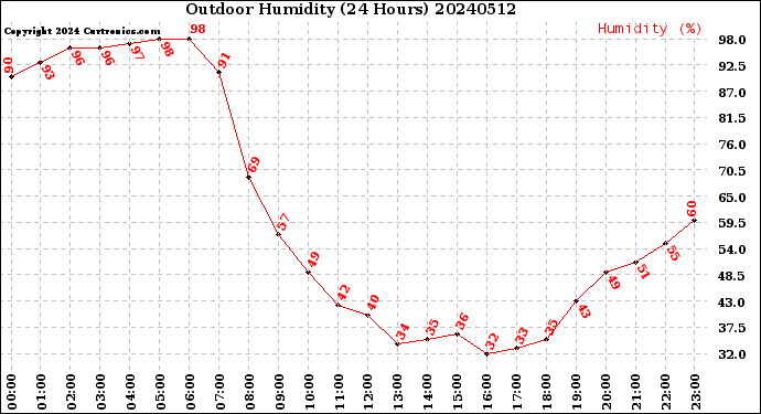 Milwaukee Weather Outdoor Humidity<br>(24 Hours)