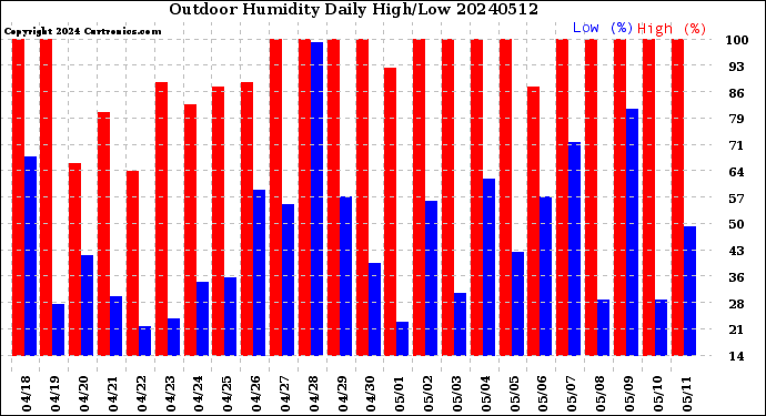 Milwaukee Weather Outdoor Humidity<br>Daily High/Low