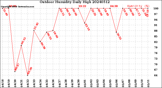 Milwaukee Weather Outdoor Humidity<br>Daily High