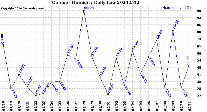 Milwaukee Weather Outdoor Humidity<br>Daily Low