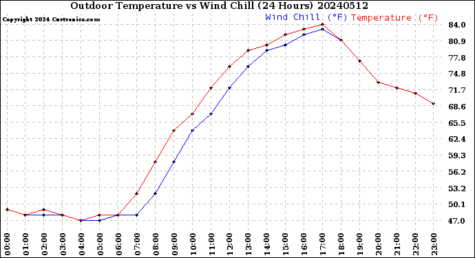 Milwaukee Weather Outdoor Temperature<br>vs Wind Chill<br>(24 Hours)